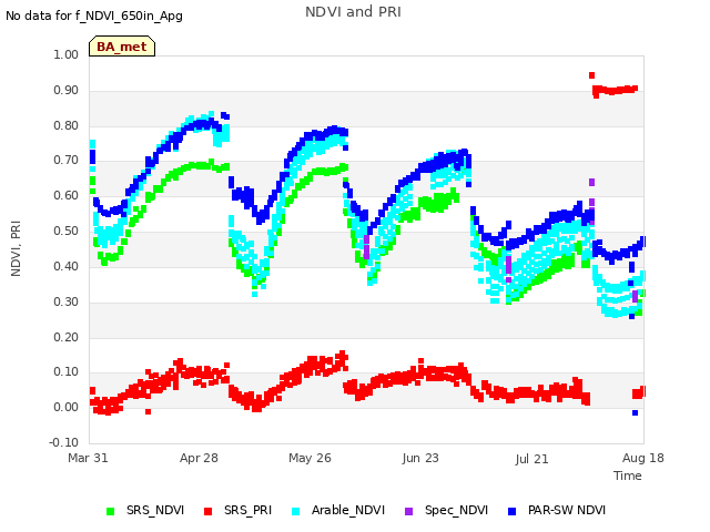 plot of NDVI and PRI