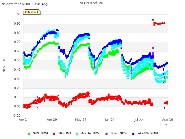 plot of NDVI and PRI