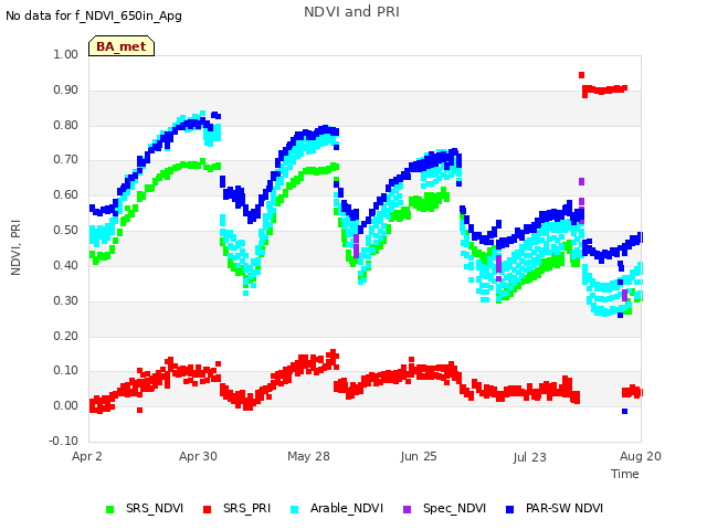 plot of NDVI and PRI