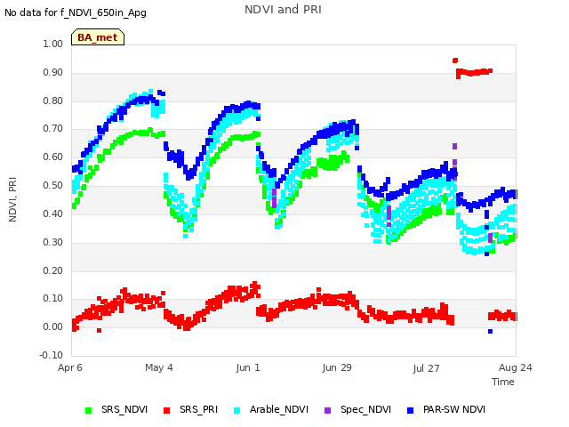 plot of NDVI and PRI