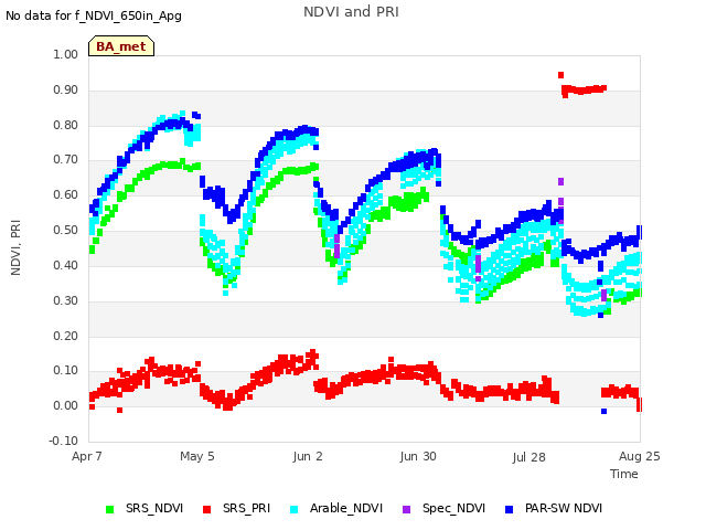 plot of NDVI and PRI