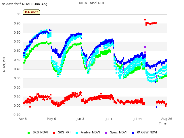 plot of NDVI and PRI