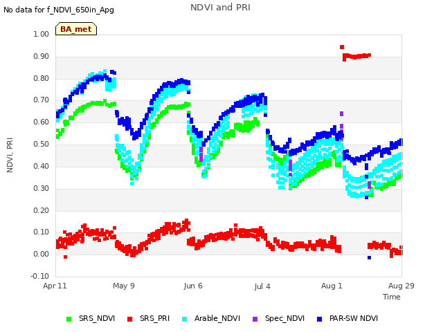 plot of NDVI and PRI