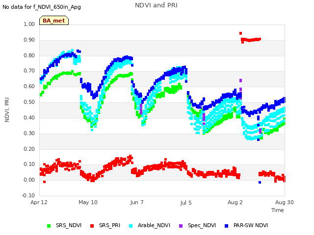 plot of NDVI and PRI