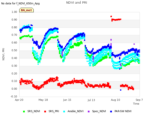 plot of NDVI and PRI