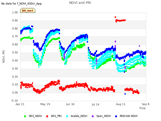 plot of NDVI and PRI