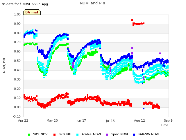 plot of NDVI and PRI