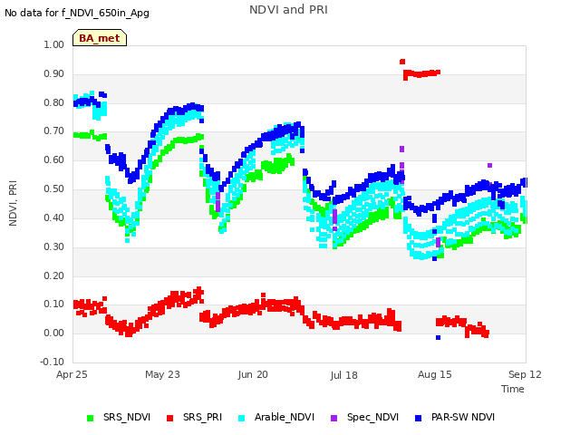 plot of NDVI and PRI