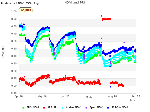 plot of NDVI and PRI