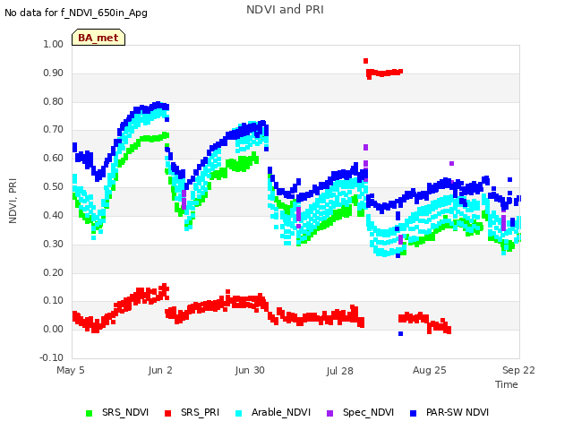 plot of NDVI and PRI