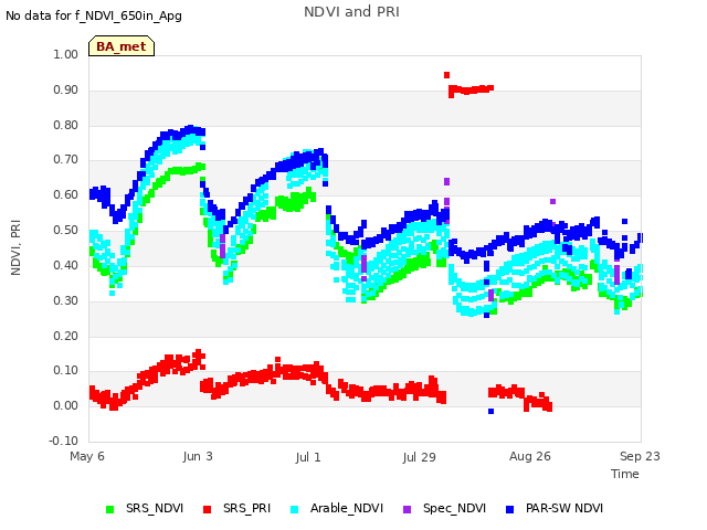 plot of NDVI and PRI