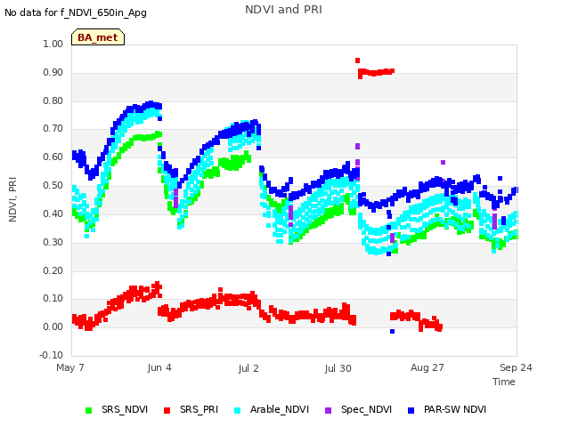 plot of NDVI and PRI