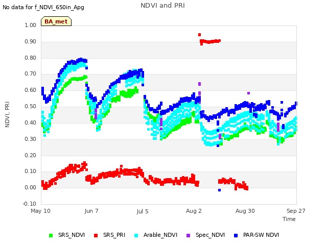 plot of NDVI and PRI