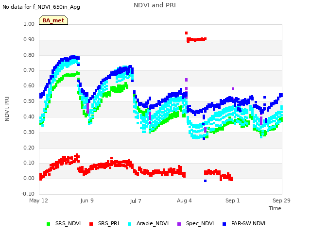 plot of NDVI and PRI