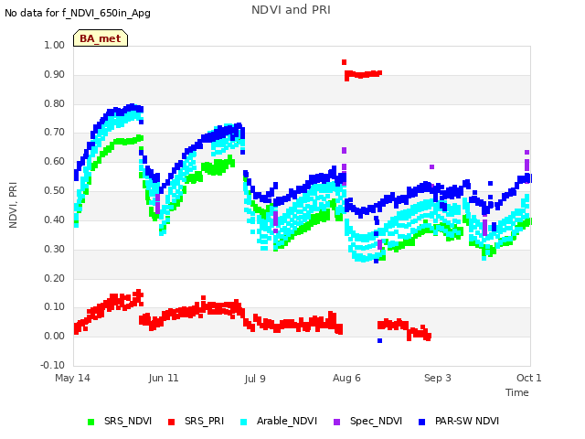 plot of NDVI and PRI