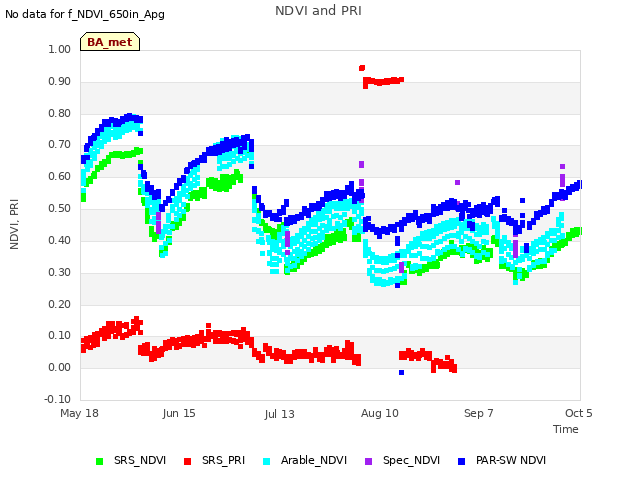 plot of NDVI and PRI