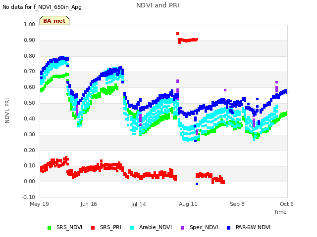 plot of NDVI and PRI