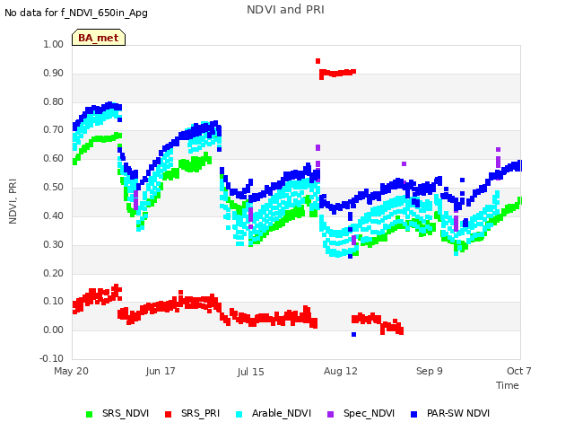 plot of NDVI and PRI