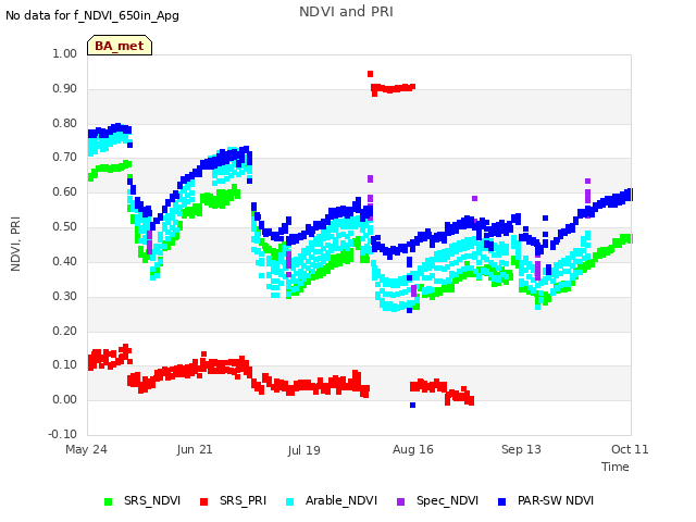 plot of NDVI and PRI