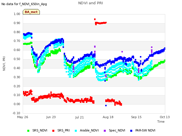 plot of NDVI and PRI