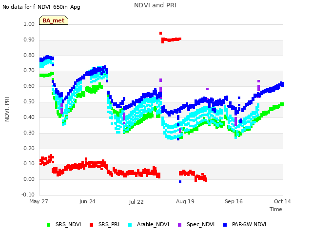 plot of NDVI and PRI