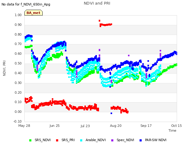 plot of NDVI and PRI