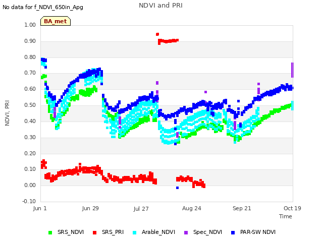 plot of NDVI and PRI