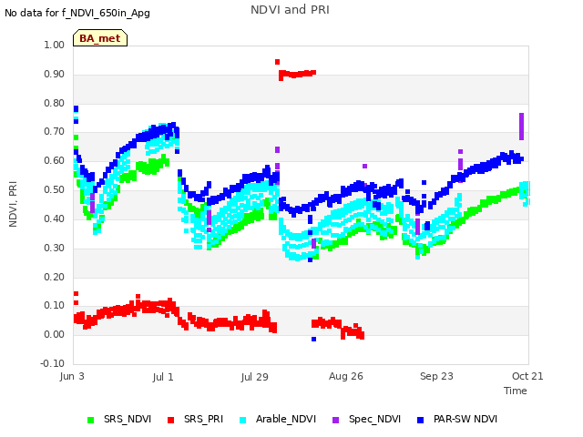 plot of NDVI and PRI