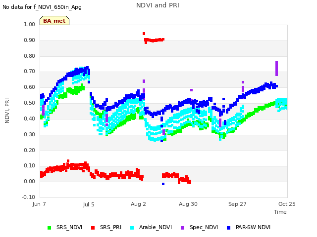 plot of NDVI and PRI