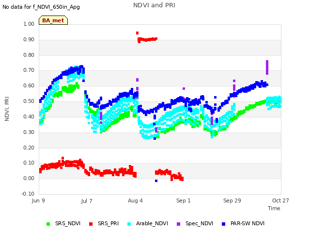 plot of NDVI and PRI