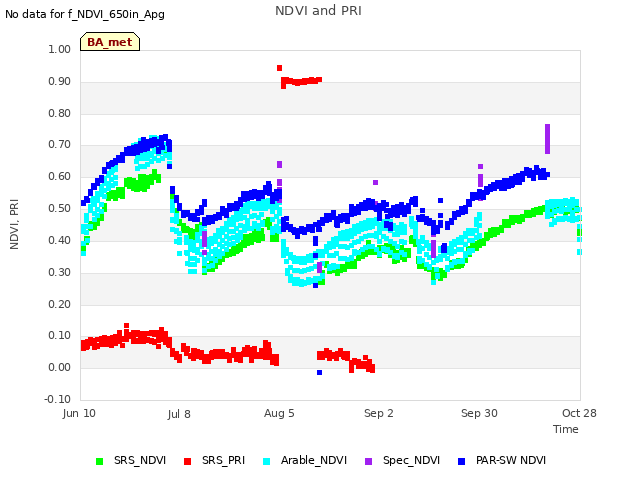 plot of NDVI and PRI