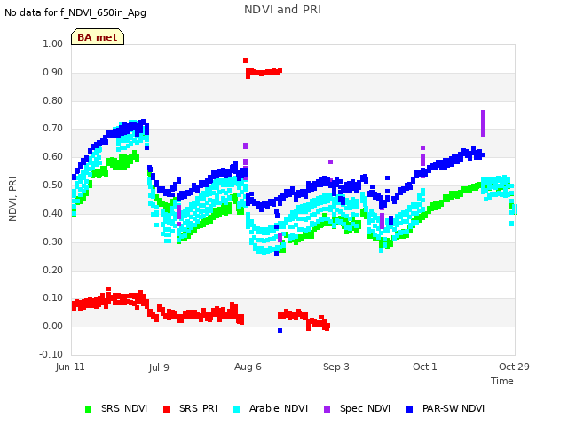 plot of NDVI and PRI