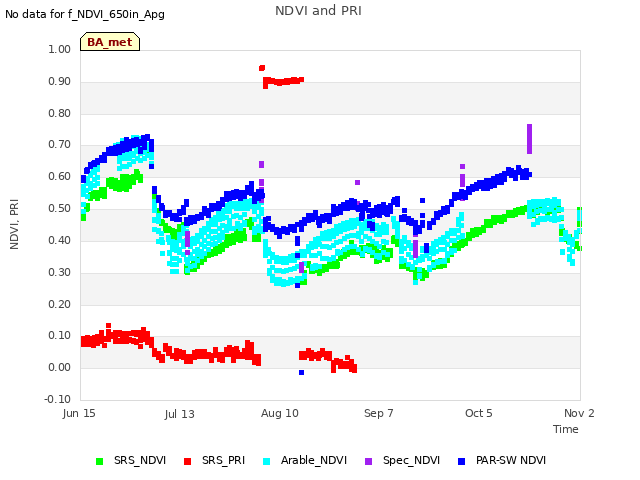 plot of NDVI and PRI