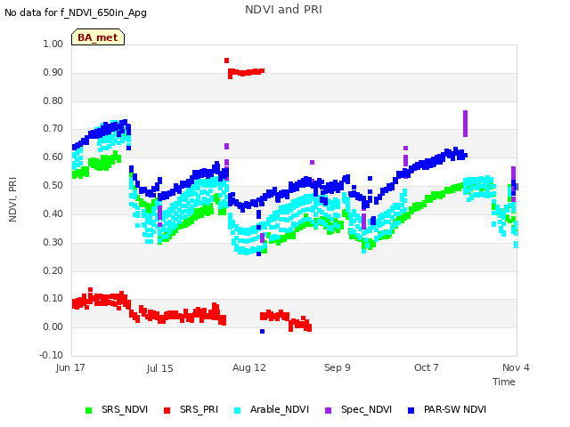 plot of NDVI and PRI