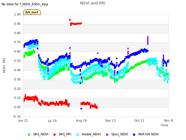 plot of NDVI and PRI