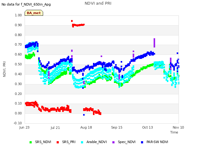 plot of NDVI and PRI