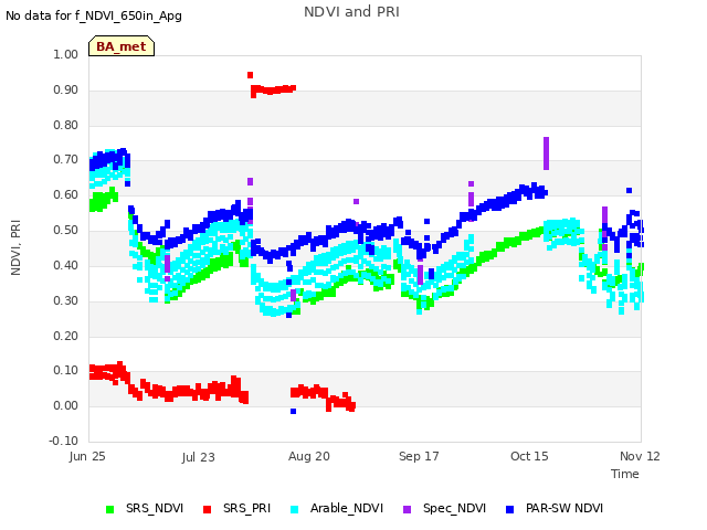 plot of NDVI and PRI