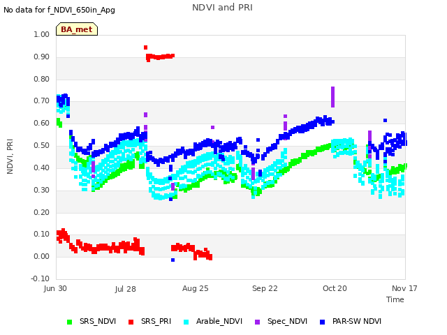 plot of NDVI and PRI