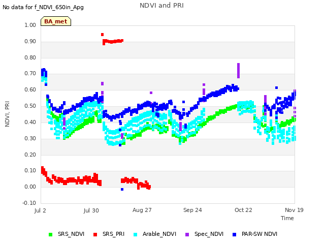 plot of NDVI and PRI