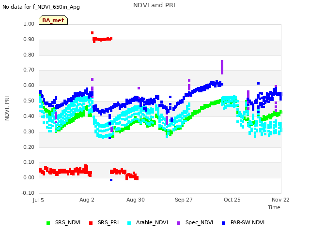 plot of NDVI and PRI