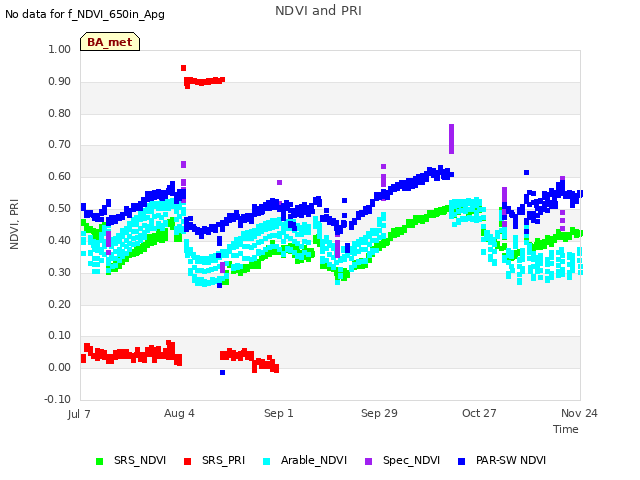 plot of NDVI and PRI