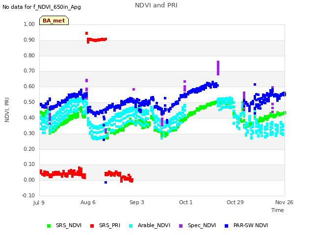 plot of NDVI and PRI