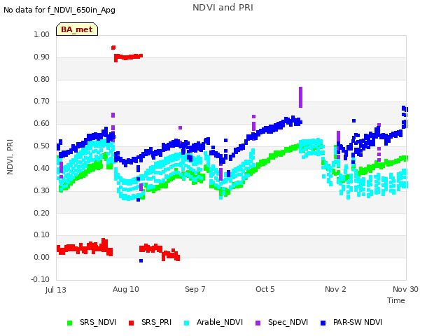 plot of NDVI and PRI