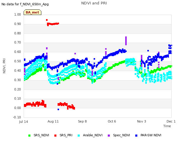 plot of NDVI and PRI