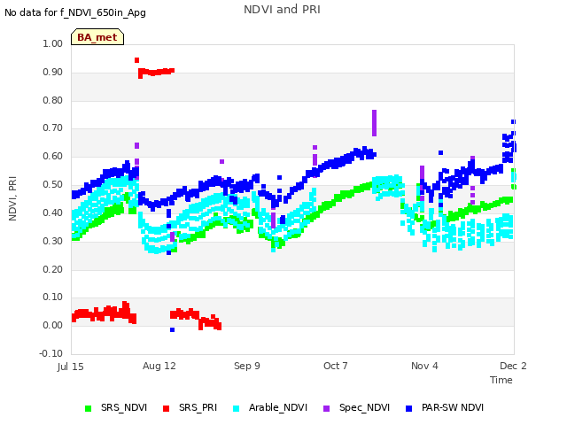 plot of NDVI and PRI