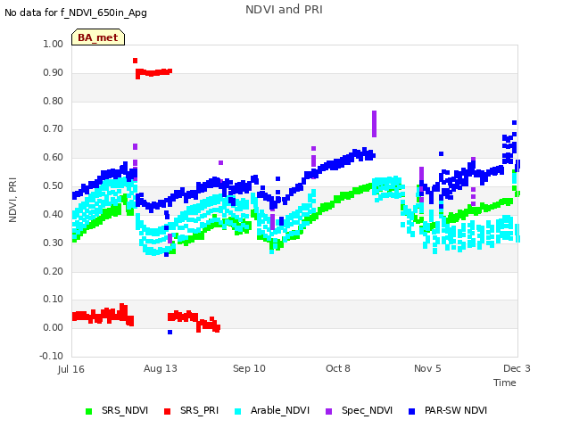 plot of NDVI and PRI
