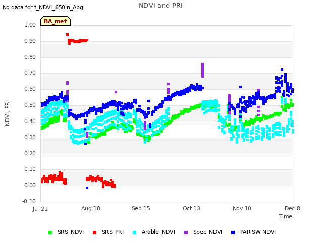 plot of NDVI and PRI