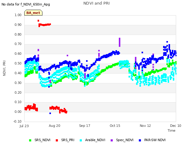 plot of NDVI and PRI