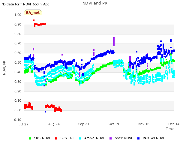 plot of NDVI and PRI