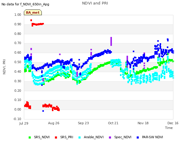 plot of NDVI and PRI